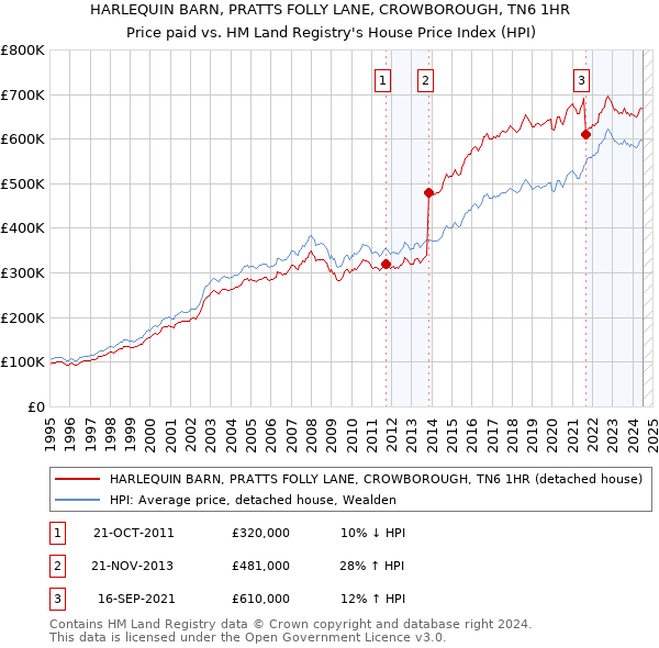 HARLEQUIN BARN, PRATTS FOLLY LANE, CROWBOROUGH, TN6 1HR: Price paid vs HM Land Registry's House Price Index