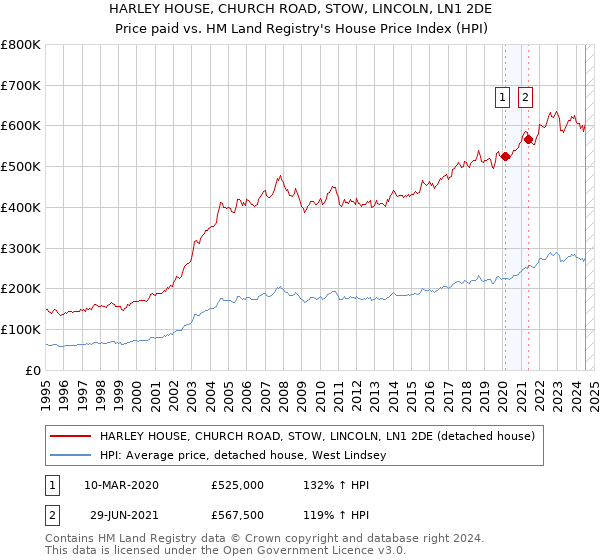 HARLEY HOUSE, CHURCH ROAD, STOW, LINCOLN, LN1 2DE: Price paid vs HM Land Registry's House Price Index