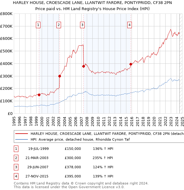 HARLEY HOUSE, CROESCADE LANE, LLANTWIT FARDRE, PONTYPRIDD, CF38 2PN: Price paid vs HM Land Registry's House Price Index