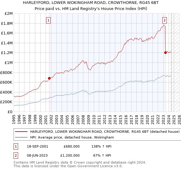 HARLEYFORD, LOWER WOKINGHAM ROAD, CROWTHORNE, RG45 6BT: Price paid vs HM Land Registry's House Price Index