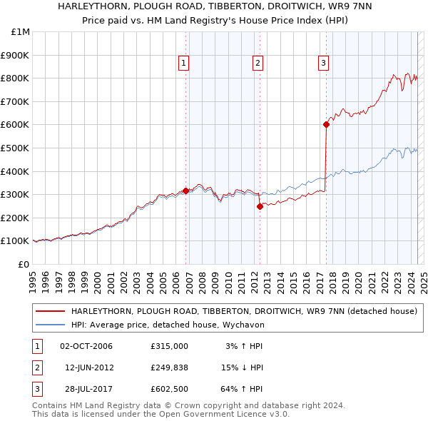 HARLEYTHORN, PLOUGH ROAD, TIBBERTON, DROITWICH, WR9 7NN: Price paid vs HM Land Registry's House Price Index