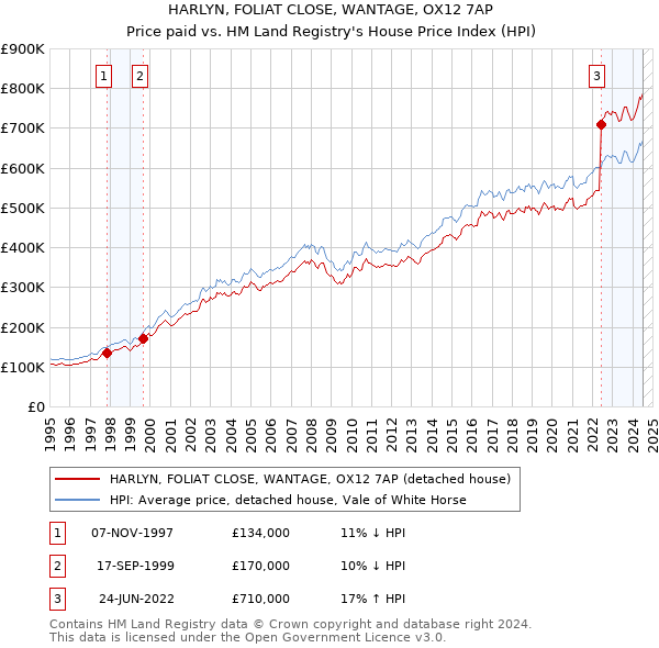 HARLYN, FOLIAT CLOSE, WANTAGE, OX12 7AP: Price paid vs HM Land Registry's House Price Index