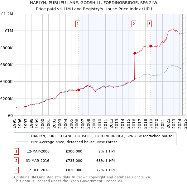 HARLYN, PURLIEU LANE, GODSHILL, FORDINGBRIDGE, SP6 2LW: Price paid vs HM Land Registry's House Price Index