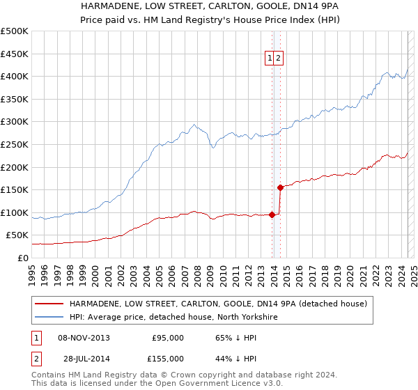 HARMADENE, LOW STREET, CARLTON, GOOLE, DN14 9PA: Price paid vs HM Land Registry's House Price Index