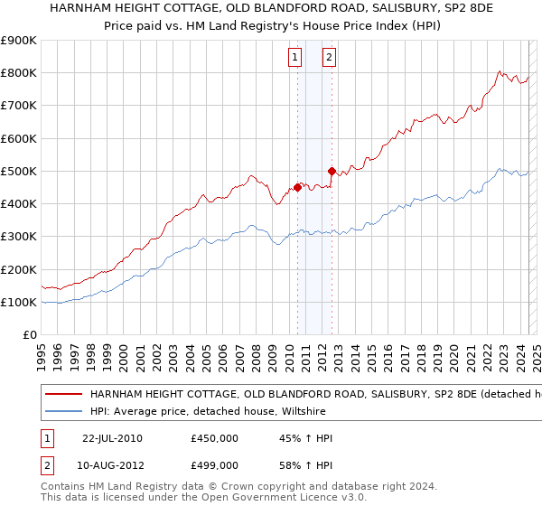 HARNHAM HEIGHT COTTAGE, OLD BLANDFORD ROAD, SALISBURY, SP2 8DE: Price paid vs HM Land Registry's House Price Index