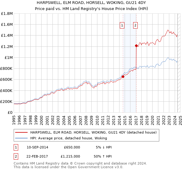 HARPSWELL, ELM ROAD, HORSELL, WOKING, GU21 4DY: Price paid vs HM Land Registry's House Price Index