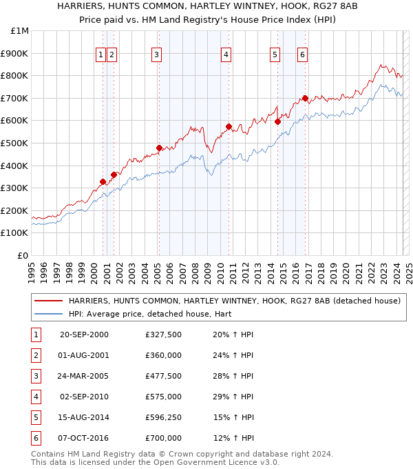 HARRIERS, HUNTS COMMON, HARTLEY WINTNEY, HOOK, RG27 8AB: Price paid vs HM Land Registry's House Price Index