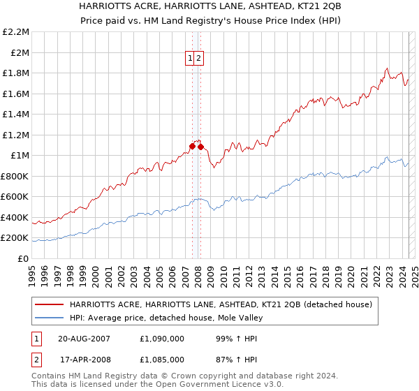 HARRIOTTS ACRE, HARRIOTTS LANE, ASHTEAD, KT21 2QB: Price paid vs HM Land Registry's House Price Index