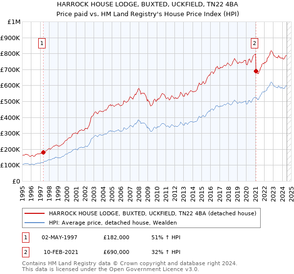 HARROCK HOUSE LODGE, BUXTED, UCKFIELD, TN22 4BA: Price paid vs HM Land Registry's House Price Index