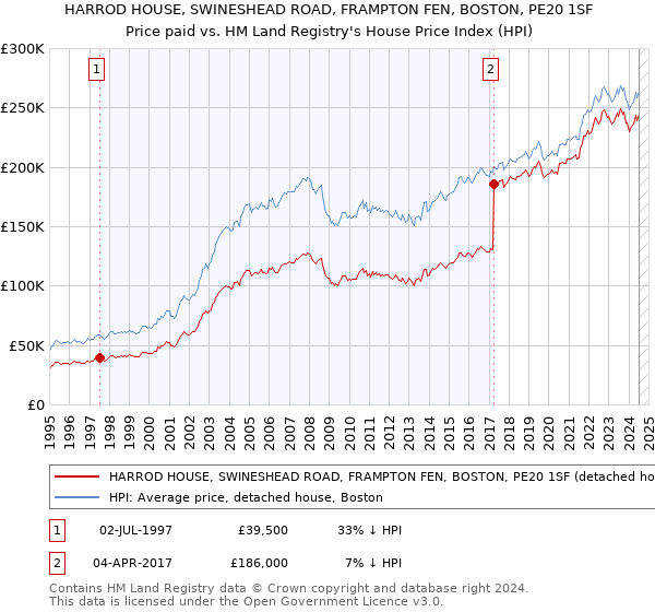 HARROD HOUSE, SWINESHEAD ROAD, FRAMPTON FEN, BOSTON, PE20 1SF: Price paid vs HM Land Registry's House Price Index