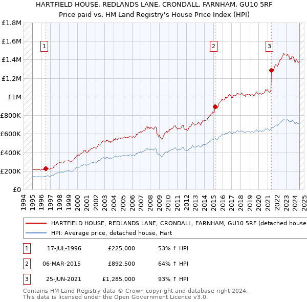 HARTFIELD HOUSE, REDLANDS LANE, CRONDALL, FARNHAM, GU10 5RF: Price paid vs HM Land Registry's House Price Index