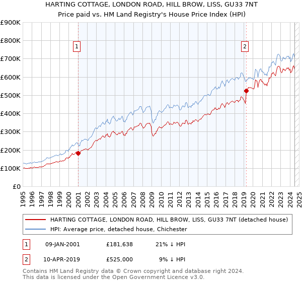 HARTING COTTAGE, LONDON ROAD, HILL BROW, LISS, GU33 7NT: Price paid vs HM Land Registry's House Price Index