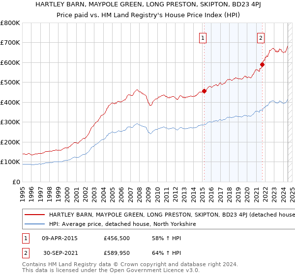 HARTLEY BARN, MAYPOLE GREEN, LONG PRESTON, SKIPTON, BD23 4PJ: Price paid vs HM Land Registry's House Price Index