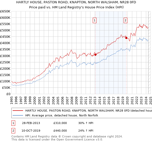 HARTLY HOUSE, PASTON ROAD, KNAPTON, NORTH WALSHAM, NR28 0FD: Price paid vs HM Land Registry's House Price Index