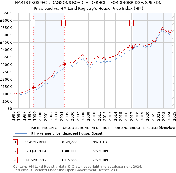 HARTS PROSPECT, DAGGONS ROAD, ALDERHOLT, FORDINGBRIDGE, SP6 3DN: Price paid vs HM Land Registry's House Price Index