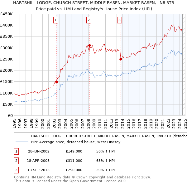 HARTSHILL LODGE, CHURCH STREET, MIDDLE RASEN, MARKET RASEN, LN8 3TR: Price paid vs HM Land Registry's House Price Index