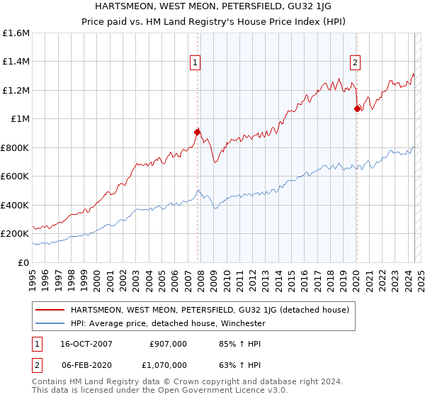 HARTSMEON, WEST MEON, PETERSFIELD, GU32 1JG: Price paid vs HM Land Registry's House Price Index