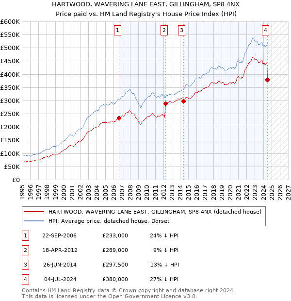 HARTWOOD, WAVERING LANE EAST, GILLINGHAM, SP8 4NX: Price paid vs HM Land Registry's House Price Index