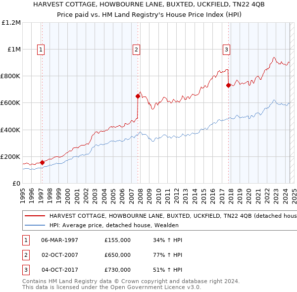 HARVEST COTTAGE, HOWBOURNE LANE, BUXTED, UCKFIELD, TN22 4QB: Price paid vs HM Land Registry's House Price Index