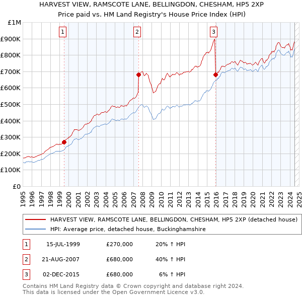 HARVEST VIEW, RAMSCOTE LANE, BELLINGDON, CHESHAM, HP5 2XP: Price paid vs HM Land Registry's House Price Index