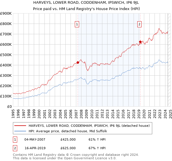 HARVEYS, LOWER ROAD, CODDENHAM, IPSWICH, IP6 9JL: Price paid vs HM Land Registry's House Price Index