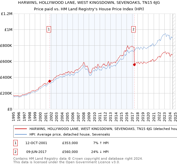 HARWINS, HOLLYWOOD LANE, WEST KINGSDOWN, SEVENOAKS, TN15 6JG: Price paid vs HM Land Registry's House Price Index