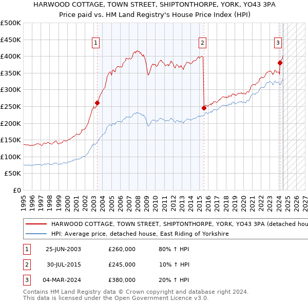 HARWOOD COTTAGE, TOWN STREET, SHIPTONTHORPE, YORK, YO43 3PA: Price paid vs HM Land Registry's House Price Index