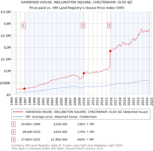 HARWOOD HOUSE, WELLINGTON SQUARE, CHELTENHAM, GL50 4JZ: Price paid vs HM Land Registry's House Price Index