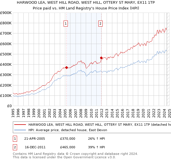 HARWOOD LEA, WEST HILL ROAD, WEST HILL, OTTERY ST MARY, EX11 1TP: Price paid vs HM Land Registry's House Price Index