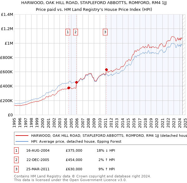 HARWOOD, OAK HILL ROAD, STAPLEFORD ABBOTTS, ROMFORD, RM4 1JJ: Price paid vs HM Land Registry's House Price Index