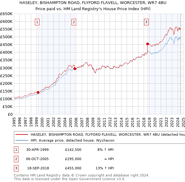 HASELEY, BISHAMPTON ROAD, FLYFORD FLAVELL, WORCESTER, WR7 4BU: Price paid vs HM Land Registry's House Price Index