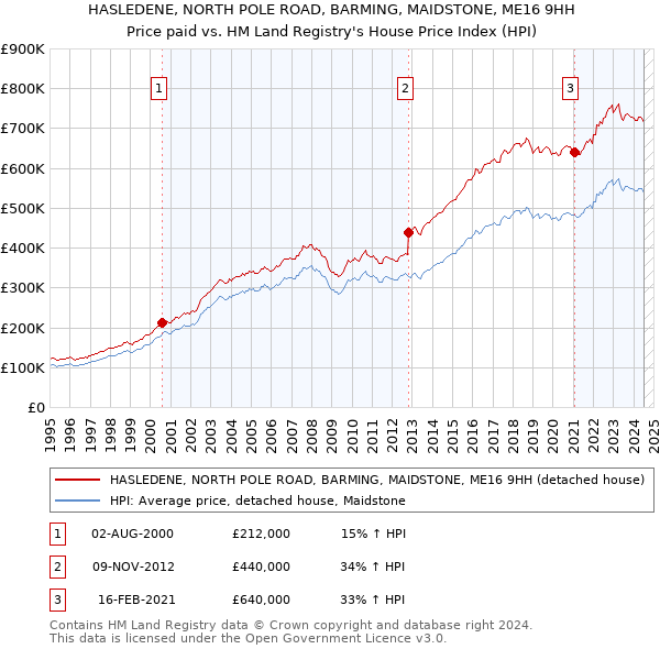 HASLEDENE, NORTH POLE ROAD, BARMING, MAIDSTONE, ME16 9HH: Price paid vs HM Land Registry's House Price Index