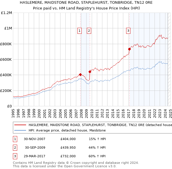 HASLEMERE, MAIDSTONE ROAD, STAPLEHURST, TONBRIDGE, TN12 0RE: Price paid vs HM Land Registry's House Price Index