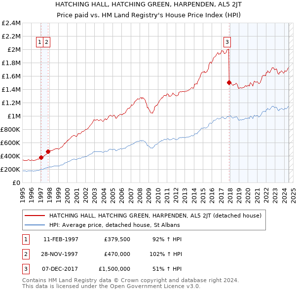 HATCHING HALL, HATCHING GREEN, HARPENDEN, AL5 2JT: Price paid vs HM Land Registry's House Price Index