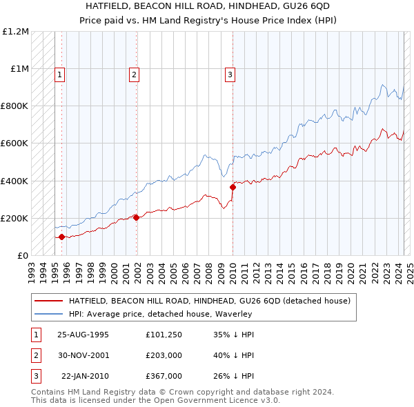 HATFIELD, BEACON HILL ROAD, HINDHEAD, GU26 6QD: Price paid vs HM Land Registry's House Price Index