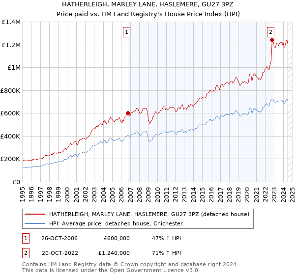 HATHERLEIGH, MARLEY LANE, HASLEMERE, GU27 3PZ: Price paid vs HM Land Registry's House Price Index