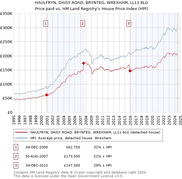 HAULFRYN, DAISY ROAD, BRYNTEG, WREXHAM, LL11 6LG: Price paid vs HM Land Registry's House Price Index