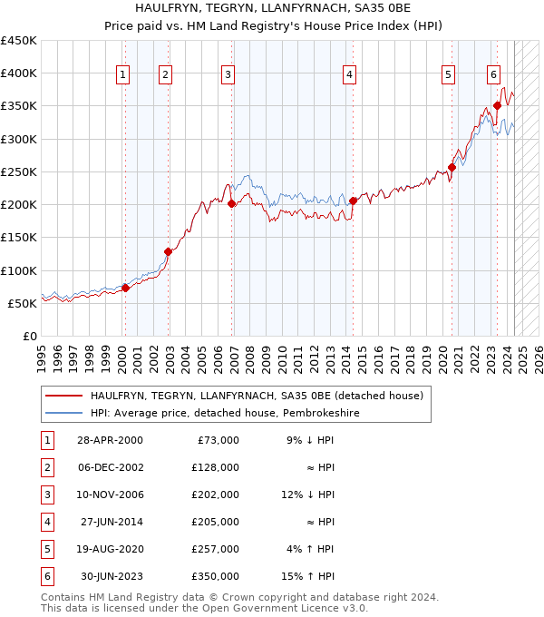 HAULFRYN, TEGRYN, LLANFYRNACH, SA35 0BE: Price paid vs HM Land Registry's House Price Index