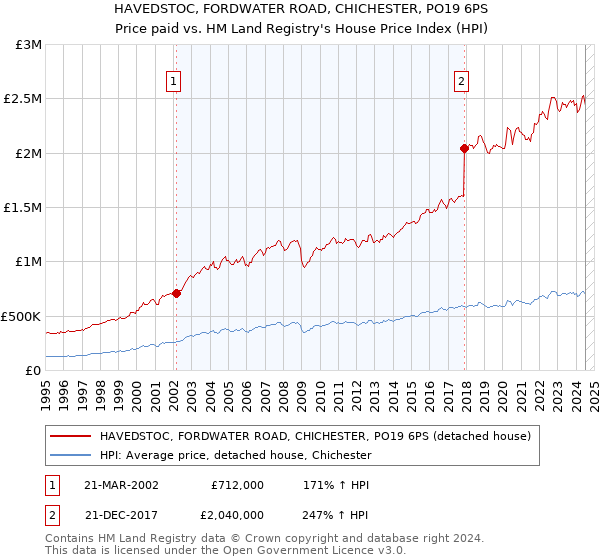 HAVEDSTOC, FORDWATER ROAD, CHICHESTER, PO19 6PS: Price paid vs HM Land Registry's House Price Index