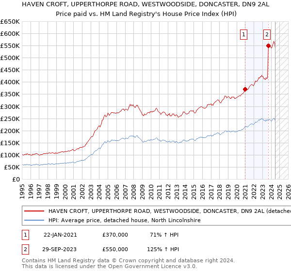 HAVEN CROFT, UPPERTHORPE ROAD, WESTWOODSIDE, DONCASTER, DN9 2AL: Price paid vs HM Land Registry's House Price Index