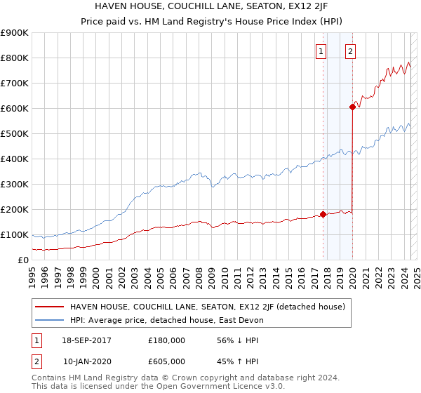 HAVEN HOUSE, COUCHILL LANE, SEATON, EX12 2JF: Price paid vs HM Land Registry's House Price Index