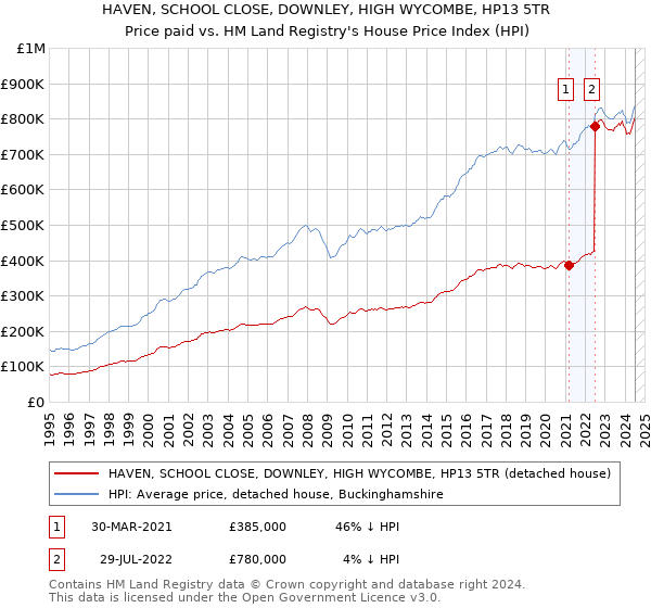 HAVEN, SCHOOL CLOSE, DOWNLEY, HIGH WYCOMBE, HP13 5TR: Price paid vs HM Land Registry's House Price Index