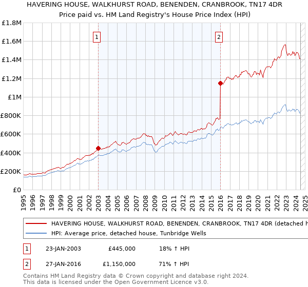 HAVERING HOUSE, WALKHURST ROAD, BENENDEN, CRANBROOK, TN17 4DR: Price paid vs HM Land Registry's House Price Index