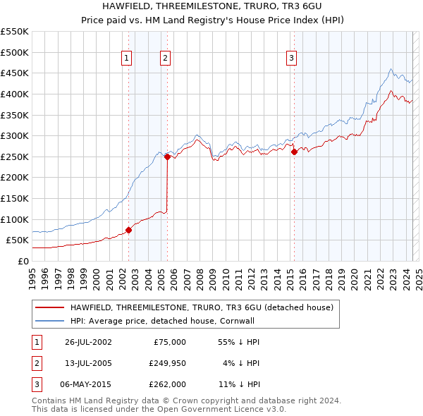 HAWFIELD, THREEMILESTONE, TRURO, TR3 6GU: Price paid vs HM Land Registry's House Price Index