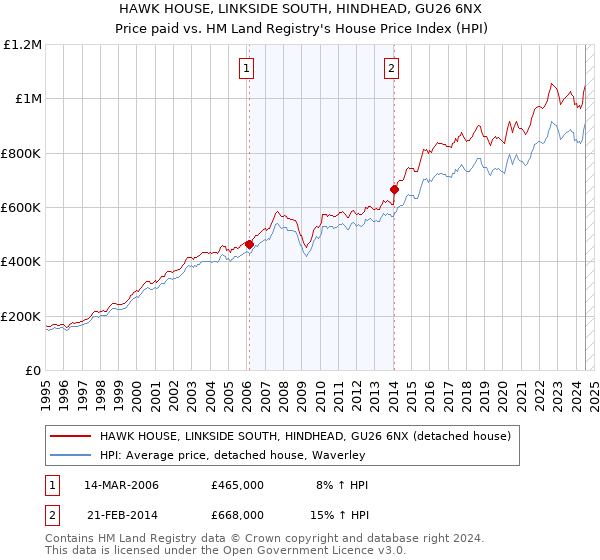 HAWK HOUSE, LINKSIDE SOUTH, HINDHEAD, GU26 6NX: Price paid vs HM Land Registry's House Price Index