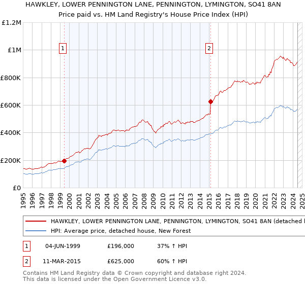 HAWKLEY, LOWER PENNINGTON LANE, PENNINGTON, LYMINGTON, SO41 8AN: Price paid vs HM Land Registry's House Price Index