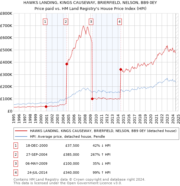 HAWKS LANDING, KINGS CAUSEWAY, BRIERFIELD, NELSON, BB9 0EY: Price paid vs HM Land Registry's House Price Index