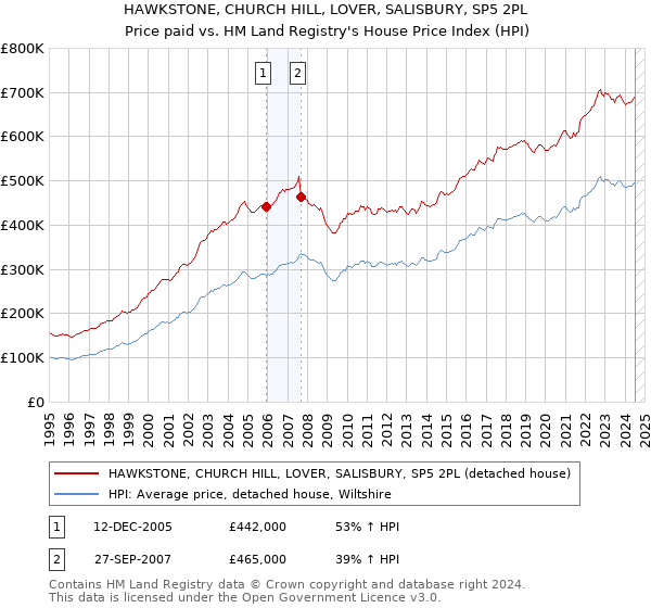 HAWKSTONE, CHURCH HILL, LOVER, SALISBURY, SP5 2PL: Price paid vs HM Land Registry's House Price Index