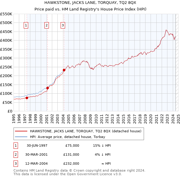 HAWKSTONE, JACKS LANE, TORQUAY, TQ2 8QX: Price paid vs HM Land Registry's House Price Index