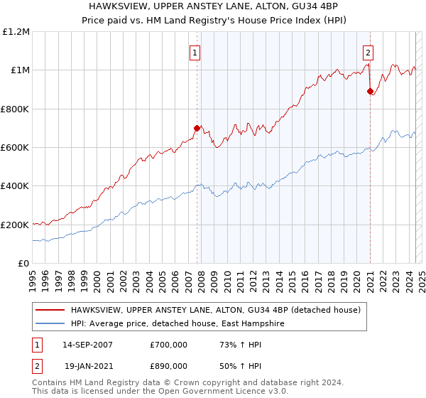 HAWKSVIEW, UPPER ANSTEY LANE, ALTON, GU34 4BP: Price paid vs HM Land Registry's House Price Index